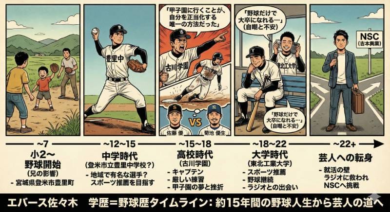 エバース佐々木の学歴(高校や大学・中学)は？野球のポジションも徹底調査！