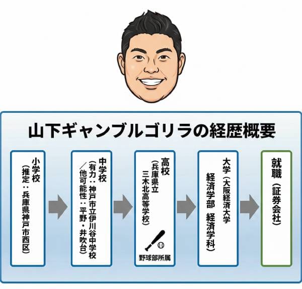 豪快キャプテン 山下ギャンブルゴリラの大学や高校等学歴！証券会社勤務ありなど経歴