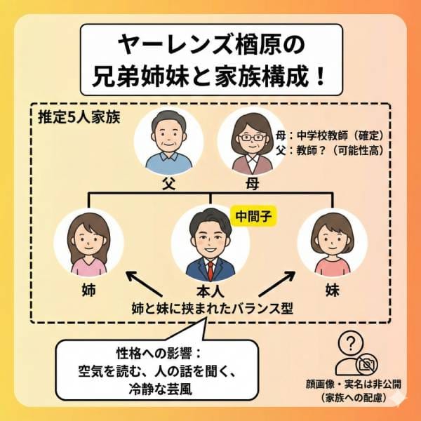 ヤーレンズ楢原の実家の場所や両親の職業は教師！兄弟姉妹や家族構成も詳しく！