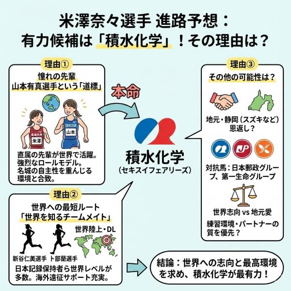米澤奈々香の進路は積水化学？実業団の内定先と名城大での経歴・ロス五輪への目標を徹底調査